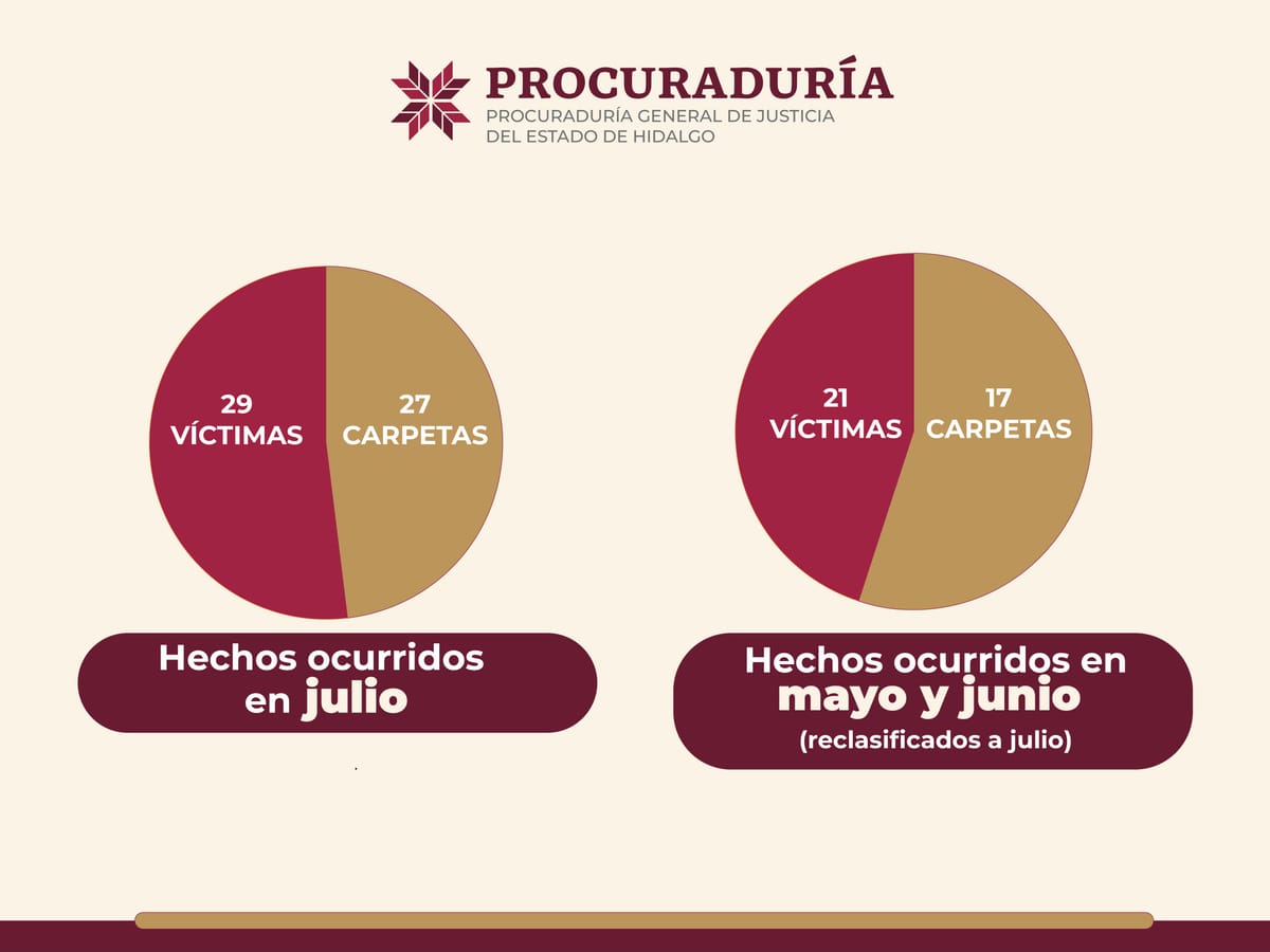 Aclara la PGJEH cifras del Secretariado Ejecutivo del Sistema Nacional de Seguridad Pública Post feature image